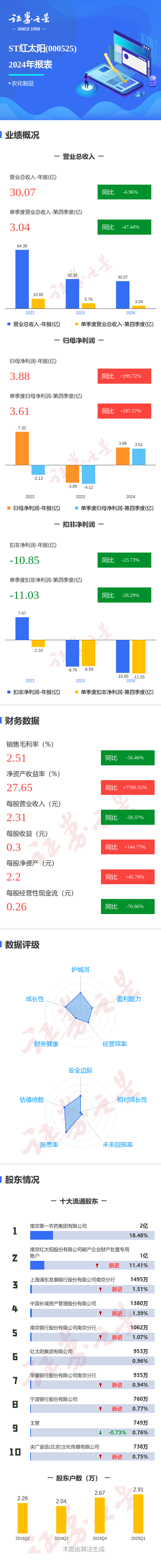股票配资盘 图解ST红太阳年报：第四季度单季净利润同比增187.58%