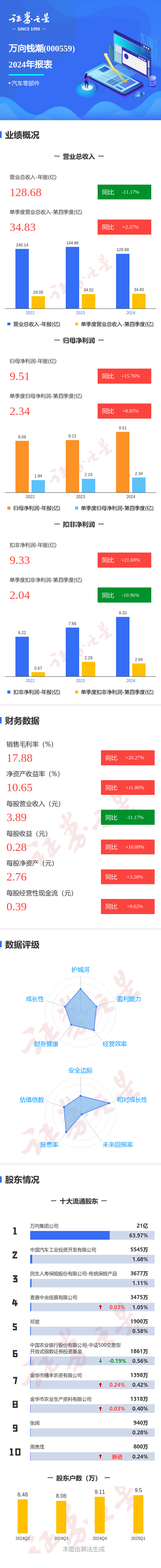 专业配资门户网 图解万向钱潮年报：第四季度单季净利润同比增8.85%