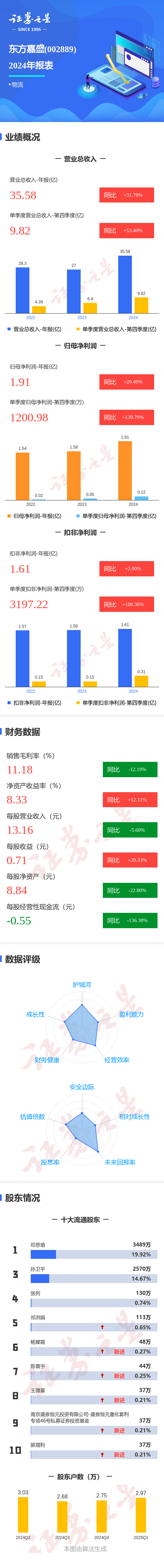 配资最安全的三个平台 图解东方嘉盛年报：第四季度单季净利润同比增139.79%