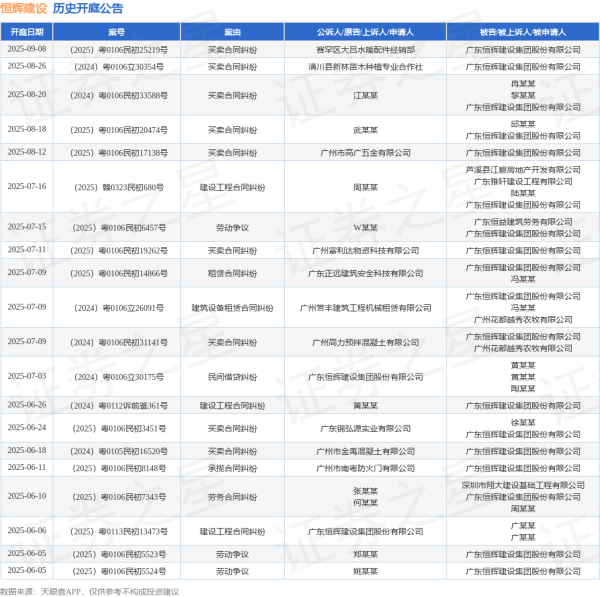 专业配资门户 恒辉建设作为原告/上诉人的1起涉及劳动争议的诉讼将于2025年5月29日开庭