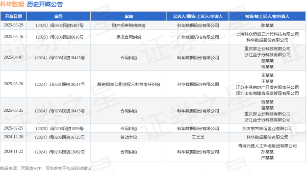 实盘配资一般不超过多少 科华数据作为原告/上诉人的1起涉及财产损害赔偿纠纷的诉讼将于2025年5月29日开庭