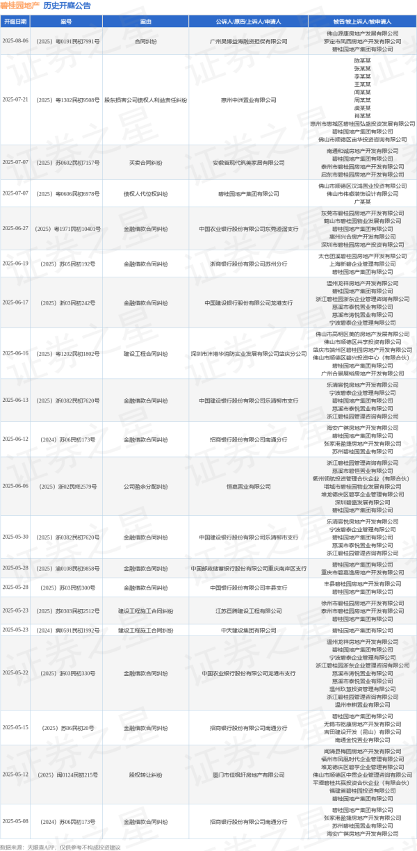 配资世界门户 碧桂园地产作为被告/被上诉人的1起涉及金融借款合同纠纷的诉讼将于2025年6月17日开庭