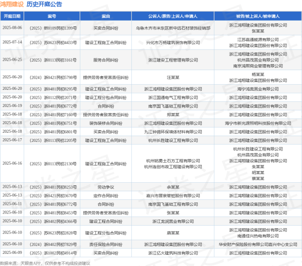 配资在线配资炒股 鸿翔建设作为被告/被上诉人的1起涉及建设工程施工合同纠纷的诉讼将于2025年6月17日开庭